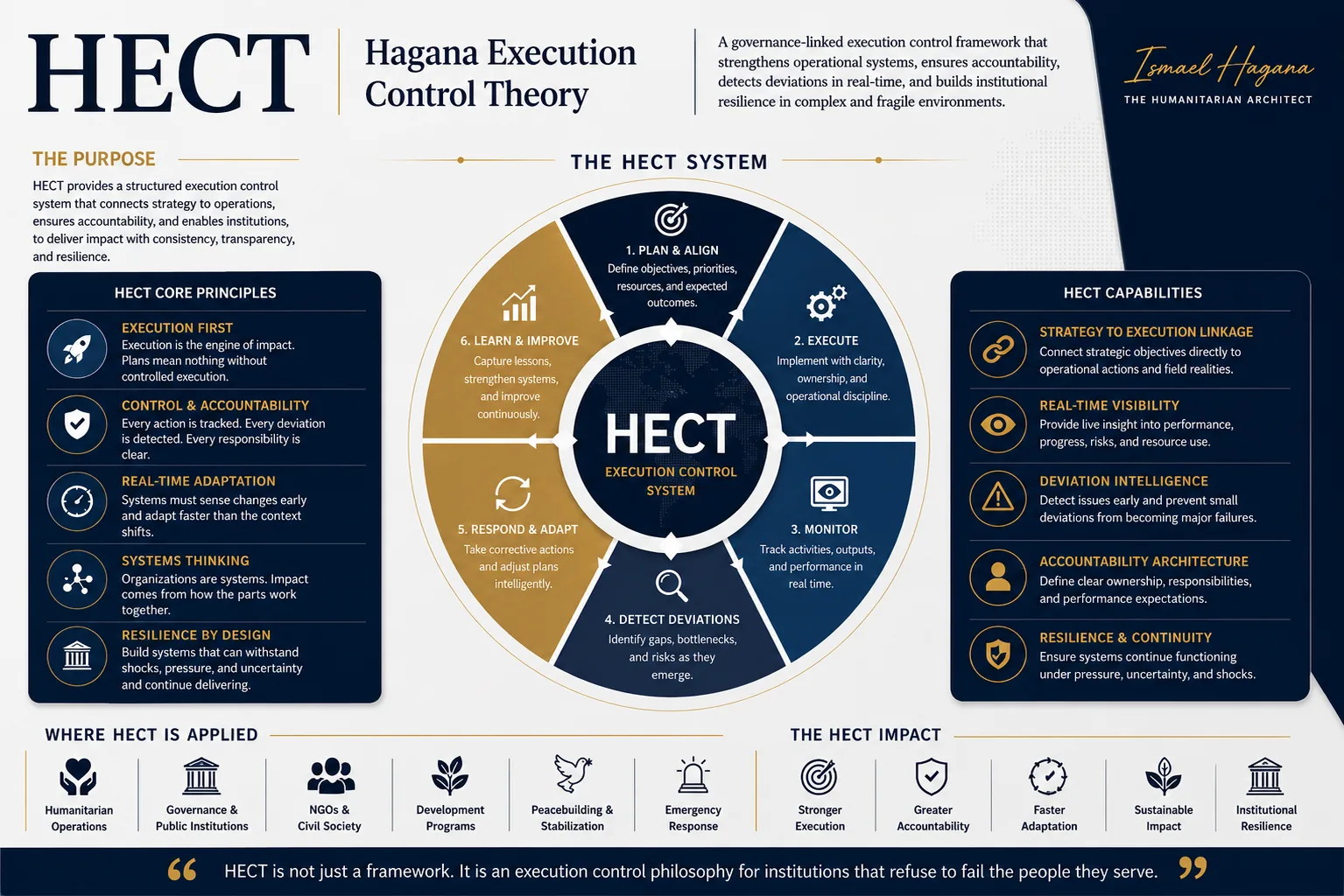 HECT systems architecture